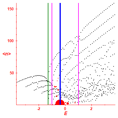 Peres lattice <N>